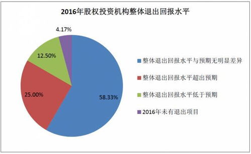 2017年中国股权投资机构调研报告（下） 项目退出回报乐观，医疗健康行业收益居首