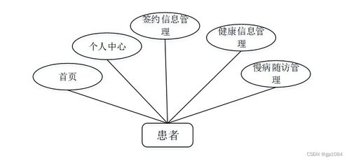 家庭医生签约服务管理系统的设计与实现 Spring Boot架构与业务逻辑应用