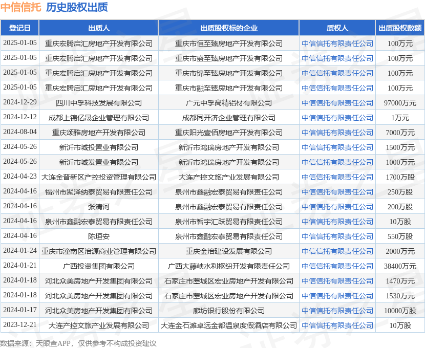 中信信托入局重庆宏腾启汇地产 以股权出质方式布局不动产投资